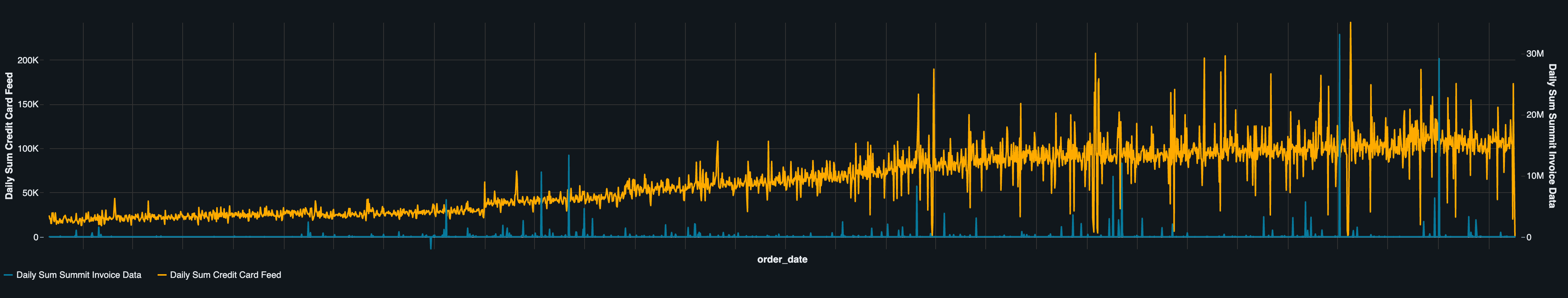 Raw panel data for Summit and credit card series
